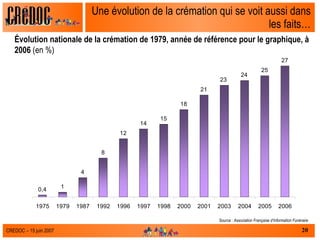 Une évolution de la crémation qui se voit aussi dans les faits… Évolution nationale de la crémation de 1979, année de référence pour le graphique, à 2006  (en %) Source :  Association Française d’Information Funéraire 