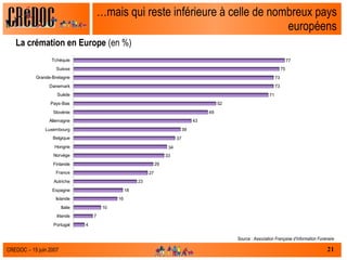 … mais qui reste inférieure à celle de nombreux pays européens La crémation en Europe  (en %) Source :  Association Française d’Information Funéraire 