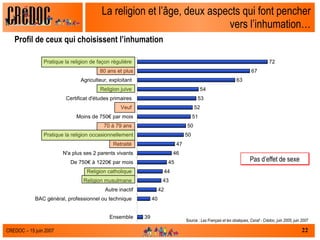La religion et l’âge, deux aspects qui font pencher vers l’inhumation… Profil de ceux qui choisissent l’inhumation Source :  Les Français et les obsèques, Csnaf - Crédoc, juin 2005, juin 2007 Pas d’effet de sexe 