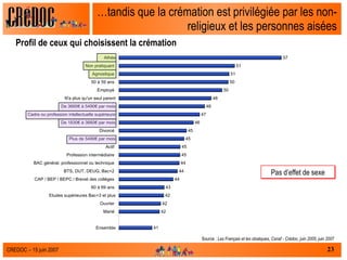 … tandis que la crémation est privilégiée par les non-religieux et les personnes aisées Profil de ceux qui choisissent la crémation Source :  Les Français et les obsèques, Csnaf - Crédoc, juin 2005, juin 2007 Pas d’effet de sexe 