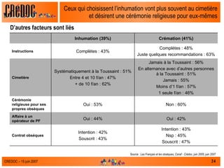 Ceux qui choisissent l’inhumation vont plus souvent au cimetière et désirent une cérémonie religieuse pour eux-mêmes D’autres facteurs sont liés Source :  Les Français et les obsèques, Csnaf - Crédoc, juin 2005, juin 2007 Oui : 42% Oui : 44% Affaire à un opérateur de PF Jamais à la Toussaint : 56% En alternance avec d’autres personnes à la Toussaint : 51% Jamais : 55% Moins d’1 f/an : 57% 1 seule f/an : 46% Systématiquement à la Toussaint : 51% Entre 4 et 10 f/an : 47% + de 10 f/an : 62% Cimetière Non : 60% Oui : 53% Cérémonie religieuse pour ses propres obsèques Intention : 42% Souscrit : 43% Complètes : 43% Inhumation (39%) Intention : 43% Nsp : 45% Souscrit : 47% Contrat obsèques Complètes : 48% Juste quelques recommandations : 63% Instructions Crémation (41%) 