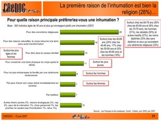 La première raison de l’inhumation est bien la religion (28%)… Pour quelle raison principale préfèreriez-vous une inhumation ? Base : 383 individus âgés de 40 ans et plus qui envisagent plutôt une inhumation (2007) Source :  Les Français et les obsèques, Csnaf - Crédoc, juin 2005, juin 2007 Surtout chez les 60-79 ans (30% chez les 60-69 ans et 36% chez les 70-79 ans), les hommes (31%), les retraités (30%) et autres inactifs (37%), les moins diplômés (33% des sans diplôme) et ceux qui souhaitent une cérémonie religieuse (33%) Surtout chez les 40-69 ans (24% chez les 40-49 ans, 17% chez les 50-59 ans et 20% chez les 60-69 ans) et les hommes (19%) Surtout les plus âgés et les femmes Surtout les plus jeunes Surtout les hommes Surtout les femmes 