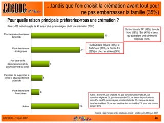 … tandis que l’on choisit la crémation avant tout pour ne pas embarrasser la famille (35%) Pour quelle raison principale préfèreriez-vous une crémation ? Base : 421 individus âgés de 40 ans et plus qui envisagent plutôt une crémation (2007) Source :  Les Français et les obsèques, Csnaf - Crédoc, juin 2005, juin 2007 Autres : divers 4%, par simplicité 3%, par conviction personnelle 3%, par conviction religieuse 2%, par claustrophobie 2%, par besoin de purification du corps 2%, nsp 2%, personne pour entretenir la tombe 2%, manque de places dans les cimetières 2%, ne veut pas être dans un cimetière 1%, pour faire comme conjoint 0,5% Surtout dans le BP (48%), dans le Nord (68%), l’Est (40%) et ceux qui souhaitent une cérémonie religieuse (40%) Surtout dans l’Ouest (30%), le Sud-Ouest (36%), le Centre Est (29%) et chez les athées (36%) 