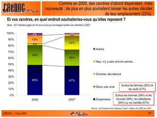 Comme en 2005, des cendres d’abord dispersées, mais nouveauté : de plus en plus souhaitent laisser les autres décider de leur emplacement (22%)  Et vos cendres, en quel endroit souhaiteriez-vous qu’elles reposent ? Base : 421 individus âgés de 40 ans et plus qui envisagent plutôt une crémation (2007) Source :  Les Français et les obsèques, Csnaf - Crédoc, juin 2005, juin 2007 Surtout les femmes (29%) et les veufs (51%) Surtout les hommes (54%) et les divorcés (59%), les célibataires (54%) ou vie maritale (67%) 