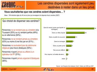 Les cendres dispersées sont également peu destinées à rester dans un lieu privé Vous souhaiteriez que vos cendres soient dispersées… ? Base : 194 individus âgés de 40 ans et plus qui envisagent de disperser leurs cendres (2007) Source :  Les Français et les obsèques, Csnaf - Crédoc, juin 2005, juin 2007 Qui choisit de disperser ses cendres? Personnes  ne se rendant pas au cimetière  à la Toussaint (55%) ou s’y rendant parfois (49%) ou en alternance (64%) ; Personnes  ne se rendant jamais au cimetière  (63%) ou moins d’une fois par an (61%) ; Personnes  ne souhaitant pas de cérémonie religieuse  pour leurs obsèques (55%) ; Personnes n’ayant  jamais eu affaire à un opérateur de PF  (51%) ; Personnes n’ayant  jamais organisé d’obsèques  (56%). 