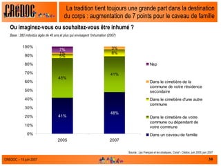 La tradition tient toujours une grande part dans la destination du corps : augmentation de 7 points pour le caveau de famille Ou imaginez-vous ou souhaitez-vous être inhumé ? Base : 383 individus âgés de 40 ans et plus qui envisagent l’inhumation (2007) Source :  Les Français et les obsèques, Csnaf - Crédoc, juin 2005, juin 2007 