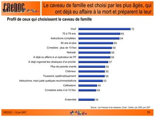 Le caveau de famille est choisi par les plus âgés, qui ont déjà eu affaire à la mort et préparent la leur Profil de ceux qui choisissent le caveau de famille Source :  Les Français et les obsèques, Csnaf - Crédoc, juin 2005, juin 2007 