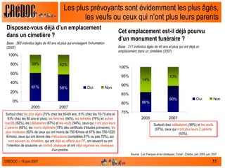 Les plus prévoyants sont évidemment les plus âgés, les veufs ou ceux qui n’ont plus leurs parents Disposez-vous déjà d’un emplacement dans un cimetière ? Base : 383 individus âgés de 40 ans et plus qui envisagent l’inhumation (2007) Cet emplacement est-il déjà pourvu d’un monument funéraire ? Base : 217 individus âgés de 40 ans et plus qui ont déjà un emplacement dans un cimetière (2007) Surtout chez  les plus âgés  (70% chez les 60-69 ans, 81% chez les 70-79 ans et 83% chez les 80 ans et plus),  les femmes  (64%),  les retraités  (76%) et  autres inactifs  (62%), les  célibataires  (67%) et  les veufs  (94%), ceux qui  n’ont plus leurs 2 parents  (69%), les  moins diplômés  (78% des certificats d’études primaires),  les plus modestes  (63% de ceux qui ont moins de 750 €/mois et 67% des 750-1220 €/mois), ceux qui ont donné des  instructions  (complètes 81% ou pas 70%), qui  vont souvent au cimetière , qui ont  déjà eu affaire aux PF , ont souscrit ou ont l’intention de souscrire un  contrat obsèques  et ont  déjà organisé les obsèques  d’un proche. Surtout chez  célibataires  (96%) et  les veufs  (97%), ceux qui  n’ont plus leurs 2 parents  (93%). Source :  Les Français et les obsèques, Csnaf - Crédoc, juin 2005, juin 2007 