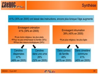 Synthèse 41% (35% en 2005) ont laissé des instructions, encore plus lorsque l’âge augmente Envisagent crémation 41% (39% en 2005) Les moins religieux, les plus aisés Pour ne pas embarrasser la famille (35%) Pour des raisons écologiques (24%)   Envisagent inhumation 39% (40% en 2005) Les plus religieux, les plus âgés Cendres  dispersées 47%  (49% en 2005) Cendres  dans une urne 26% (32% en 2005) Dans caveau de famille 48%  (41% en 2005) Dans cimetière commune 41%  (45% en 2005) 