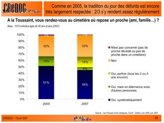 Comme en 2005, la tradition du jour des défunts est encore très largement respectée : 2/3 s’y rendent assez régulièrement A la Toussaint, vous rendez-vous au cimetière où repose un proche (ami, famille…) ? Base : 1012 individus âgés de 40 ans et plus (2007) Source :  Les Français et les obsèques, Csnaf - Crédoc, juin 2005, juin 2007 