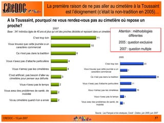 La première raison de ne pas aller au cimetière à la Toussaint est l’éloignement (c’était la non-tradition en 2005)… A la Toussaint, pourquoi ne vous rendez-vous pas au cimetière où repose un proche? Base : 341 individus âgés de 40 ans et plus qui ont des proches décédés et reposant dans un cimetière mais qui n’y vont jamais à la Toussaint (2007) Source :  Les Français et les obsèques, Csnaf - Crédoc, juin 2005, juin 2007 Attention : méthodologies différentes 2005 : question exclusive 2007 : question multiple 