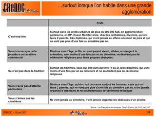… surtout lorsque l’on habite dans une grande agglomération Source :  Les Français et les obsèques, Csnaf - Crédoc, juin 2005, juin 2007 Diminue avec l’âge, opinion qui concerne surtout les hommes, ceux qui ont leurs 2 parents, qui ne vont pas plus d’une fois au cimetière par an, n’ont jamais organisé d’obsèques et ne souhaitent pas de cérémonie religieuse Vous n’avez pas d’attache particulière Diminue avec l’âge, actifs, un seul parent vivant, athées, envisagent la crémation, vont moins d’une fois par an au cimetière, ne désirent pas de cérémonie religieuse pour leurs propres obsèques. Vous trouvez que cette journée a un caractère commercial Surtout les hommes, ceux qui ont leurs parents (1 ou 2), bien diplômés, qui vont moins d’une fois par an au cimetière et ne souhaitent pas de cérémonie religieuse Ce n’est pas dans la tradition Ne vont jamais au cimetière, n’ont jamais organisé les obsèques d’un proche Surtout dans les unités urbaines de plus de 200 000 hab, en agglomération parisienne, en RP, Ouest, Méditerranée, chez les célibataires, divorcés, qui ont leurs 2 parents, très diplômés, qui n’ont jamais eu affaire à la mort de près et qui ne vont pas plus d’une fois au cimetière par an. Profil Vous n’aimez pas les cimetières C’est trop loin 