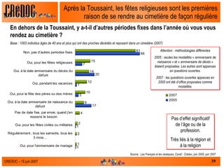 Après la Toussaint, les fêtes religieuses sont les premières raison de se rendre au cimetière de façon régulière En dehors de la Toussaint, y a-t-il d’autres périodes fixes dans l’année où vous vous rendez au cimetière ? Base : 1003 individus âgés de 40 ans et plus qui ont des proches décédés et reposant dans un cimetière (2007) Source :  Les Français et les obsèques, Csnaf - Crédoc, juin 2005, juin 2007 Pas d’effet significatif de l’âge ou de la profession. Très liés à la région et à la religion Attention : méthodologies différentes 2005 : seules les modalités « anniversaire de naissance » et « anniversaire de décès » étaient proposées. Les autres sont apparues en questions ouvertes. 2007 : les questions ouvertes apparues en 2005 ont été d’office proposées comme modalités. 