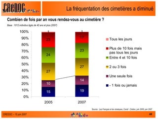 La fréquentation des cimetières a diminué Combien de fois par an vous rendez-vous au cimetière ? Base : 1012 individus âgés de 40 ans et plus (2007) Source :  Les Français et les obsèques, Csnaf - Crédoc, juin 2005, juin 2007 