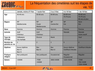 La fréquentation des cimetières suit les étapes de vie, 1/2 -750€ 750-1220€ 1220-1830€ 1220-1830€ 3660-5490€ -750€ +5490€ +5490€ Salaire Régulier Régulier Occasionnel Occasionnel Non pratiquant Non pratiquant Pratique religion Certificat d’études Aucun diplôme Certificat d’études Bac Bac+2 Bac Bac+3 Aucun diplôme Bac+2 Bac+3 Diplôme 0 0 2 2 2 Nombre de parents en vie Veuf Marié Divorcé Célibataire Vie maritale Type de ménage Retraité Autre inactif Retraité Actif Chômeur Actif Chômeur Activité Femme Femme Homme Homme Homme Sexe Nord Est BP Est BP Centre-Est RP Ouest Méditerranée RP Méditerranée Région 60-69 ans 70-79 ans 80 ans et plus 60-69 ans 70-79 ans 60-69 ans 50-59 ans 40-49 ans Age + de 10 f/an 4 à 10 f/an 2 ou 3 f/an 1 seule f/an Jamais, moins d’1 f/an 