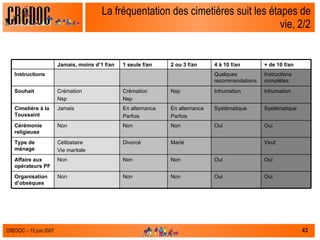 La fréquentation des cimetières suit les étapes de vie, 2/2 Oui Oui Non Non Non Organisation d’obsèques Oui Oui Non Non Non Affaire aux opérateurs PF Veuf Marié Divorcé Célibataire Vie maritale Type de ménage Oui Oui Non Non Non Cérémonie religieuse Systématique Systématique En alternance Parfois En alternance Parfois Jamais Cimetière à la Toussaint Inhumation Inhumation Nsp Crémation Nsp Crémation Nsp Souhait Instructions complètes Quelques recommandations Instructions + de 10 f/an 4 à 10 f/an 2 ou 3 f/an 1 seule f/an Jamais, moins d’1 f/an 