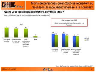 Moins de personnes qu’en 2005 se recueillent ou fleurissent le monument funéraire à la Toussaint Source :  Les Français et les obsèques, Csnaf - Crédoc, juin 2005, juin 2007 Pour comparer avec 2005 Base : personnes qui se rendent au cimetière à la Toussaint Quand vous vous rendez au cimetière, qu’y faites-vous ? Base : 902 individus âgés de 40 ans et plus qui se rendent au cimetière (2007) 