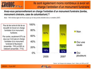 Ils sont également moins nombreux à avoir en charge l’entretien d’un monument funéraire Avez-vous personnellement en charge l’entretien d’un monument funéraire (tombe, monument cinéraire, case de columbarium) ? Base : 1003 individus âgés de 40 ans et plus qui ont des proches décédés dans un cimetière (2007) Source :  Les Français et les obsèques, Csnaf - Crédoc, juin 2005, juin 2007 Pas de lien entre le fait de se recueillir et d’avoir en charge l’entretien d’un monument funéraire. Par contre, seulement 67% de ceux qui n’ont pas en charge l’entretien d’un monument funéraire le fleurissent (ensemble : 74%) et 58% le nettoient (ensemble : 71%)  