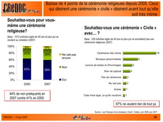 Baisse de 4 points de la cérémonie religieuse depuis 2005. Ceux qui désirent une cérémonie « civile » désirent avant tout qu’elle soit très intime. Souhaitez-vous pour vous-même une cérémonie religieuse? Base : 1012 individus âgés de 40 ans et plus qui se rendent au cimetière (2007) Souhaitez-vous une cérémonie « Civile » avec… ? Base : 336 individus âgés de 40 ans et plus qui ne souhaitent pas une cérémonie religieuse (2007) Source :  Les Français et les obsèques, Csnaf - Crédoc, juin 2005, juin 2007 44% de non pratiquants en 2007 contre 41% en 2005  67% ne veulent rien de tout ça  