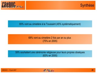 Synthèse 65% vont au cimetière à la Toussaint (45% systématiquement) 68% vont au cimetière 2 fois par an ou plus  (75% en 2005) 59% souhaitent une cérémonie religieuse pour leurs propres obsèques (63% en 2005) 