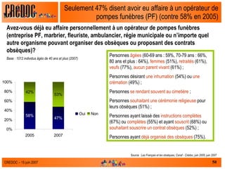 Seulement 47% disent avoir eu affaire à un opérateur de pompes funèbres (PF) (contre 58% en 2005) Source :  Les Français et les obsèques, Csnaf - Crédoc, juin 2005, juin 2007 Avez-vous déjà eu affaire personnellement à un opérateur de pompes funèbres (entreprise PF, marbrier, fleuriste, ambulancier, régie municipale ou n’importe quel autre organisme pouvant organiser des obsèques ou proposant des contrats obsèques)? Base : 1012 individus âgés de 40 ans et plus (2007) Personnes  âgées  (60-69 ans : 59%, 70-79 ans : 66%, 80 ans et plus : 64%),  femmes  (51%),  retraités  (61%),  veufs  (77%),  aucun parent vivant  (61%) ; Personnes désirant  une inhumation  (54%) ou  une crémation  (49%) ; Personnes  se rendant souvent au cimetière  ; Personnes  souhaitant une cérémonie religieuse  pour leurs obsèques (51%) ; Personnes ayant laissé des  instructions complètes  (67%) ou  complètes  (55%) et ayant  souscrit  (68%) ou  souhaitant souscrire un contrat obsèques  (52%) ; Personnes ayant  déjà organisé des obsèques  (75%). 