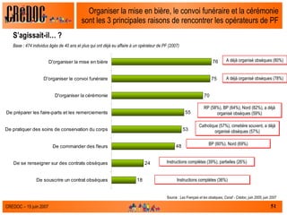 Organiser la mise en bière, le convoi funéraire et la cérémonie sont les 3 principales raisons de rencontrer les opérateurs de PF S’agissait-il… ? Base : 474 individus âgés de 40 ans et plus qui ont déjà eu affaire à un opérateur de PF (2007) Source :  Les Français et les obsèques, Csnaf - Crédoc, juin 2005, juin 2007 A déjà organisé obsèques (80%) A déjà organisé obsèques (78%) RP (58%), BP (64%), Nord (82%), a déjà organisé obsèques (59%) Catholique (57%), cimetière souvent, a déjà organisé obsèques (57%) BP (60%), Nord (69%) Instructions complètes (39%), partielles (26%) Instructions complètes (36%) 