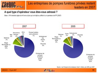 Les entreprises de pompes funèbres privées restent leaders en 2007 Source :  Les Français et les obsèques, Csnaf - Crédoc, juin 2005, juin 2007 A quel type d’opérateur vous êtes-vous adressé ? Base : 474 individus âgés de 40 ans et plus qui ont déjà eu affaire à un opérateur de PF (2007) 2007 2005 