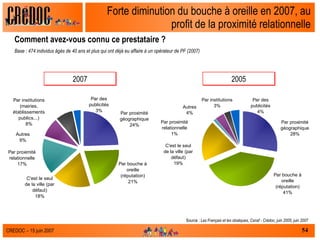 Forte diminution du bouche à oreille en 2007, au profit de la proximité relationnelle Comment avez-vous connu ce prestataire ? Base : 474 individus âgés de 40 ans et plus qui ont déjà eu affaire à un opérateur de PF (2007) Source :  Les Français et les obsèques, Csnaf - Crédoc, juin 2005, juin 2007 2007 2005 