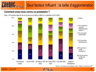 Seul facteur influant : la taille d’agglomération Source :  Les Français et les obsèques, Csnaf - Crédoc, juin 2005, juin 2007 Comment avez-vous connu ce prestataire ? Base : 474 individus âgés de 40 ans et plus qui ont déjà eu affaire à un opérateur de PF (2007) 