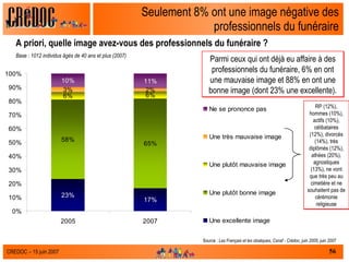 Seulement 8% ont une image négative des professionnels du funéraire A priori, quelle image avez-vous des professionnels du funéraire ? Base : 1012 individus âgés de 40 ans et plus (2007) Source :  Les Français et les obsèques, Csnaf - Crédoc, juin 2005, juin 2007 Parmi ceux qui ont déjà eu affaire à des professionnels du funéraire, 6% en ont une mauvaise image et 88% en ont une bonne image (dont 23% une excellente). RP (12%), hommes (10%), actifs (10%), célibataires (12%), divorcés (14%), très diplômés (12%), athées (20%), agnostiques (13%), ne vont que très peu au cimetière et ne souhaitent pas de cérémonie religieuse 