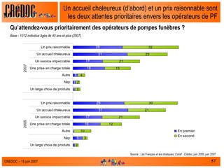Un accueil chaleureux (d’abord) et un prix raisonnable sont les deux attentes prioritaires envers les opérateurs de PF Qu’attendez-vous prioritairement des opérateurs de pompes funèbres ? Base : 1012 individus âgés de 40 ans et plus (2007) Source :  Les Français et les obsèques, Csnaf - Crédoc, juin 2005, juin 2007 