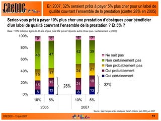 En 2007, 32% seraient prêts à payer 5% plus cher pour un label de qualité couvrant l’ensemble de la prestation (contre 28% en 2005) Seriez-vous prêt à payer 10% plus cher une prestation d’obsèques pour bénéficier d’un label de qualité couvrant l’ensemble de la prestation ? Et 5% ? Base : 1012 individus âgés de 40 ans et plus puis 934 qui ont répondu autre chose que « certainement » (2007)  Source :  Les Français et les obsèques, Csnaf - Crédoc, juin 2005, juin 2007 32% 28% 