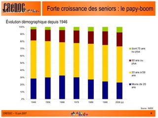 Forte croissance des seniors : le papy-boom Source : INSEE Évolution démographique depuis 1946 