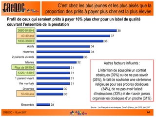 C’est chez les plus jeunes et les plus aisés que la proportion des prêts à payer plus cher est la plus élevée Profil de ceux qui seraient prêts à payer 10% plus cher pour un label de qualité couvrant l’ensemble de la prestation Source :  Les Français et les obsèques, Csnaf - Crédoc, juin 2005, juin 2007 Autres facteurs influents : L’intention de souscrire un contrat obsèques (39%) ou de ne pas savoir (35%), le fait de souhaiter une cérémonie religieuse pour ses propres obsèques (34%), de ne pas avoir laissé d’instructions (33%) et de n’avoir jamais organisé les obsèques d’un proche (31%) 