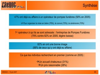 Synthèse 47% ont déjà eu affaire à un opérateur de pompes funèbres (58% en 2005)    Pour organiser la mise en bière (76%), le convoi (75%), la cérémonie (70%) 1 er  opérateur à qui ils se sont adressés : l’entreprise de Pompes Funèbres (79% contre 82% en 2005, légère baisse) 82% en ont une bonne image (88% de ceux qui y ont déjà eu affaire) Ce que les individus recherchent en premier (comme en 2005) : Un accueil chaleureux (31%) Un prix raisonnable (28%) 