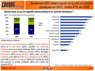Seulement 58% disent savoir ce qu’est un contrat obsèques en 2007, contre 67% en 2005… Savez-vous ce qu’on appelle communément un contrat obsèques ?  Base : 1012 individus âgés de 40 ans et plus (2007)  Source :  Les Français et les obsèques, Csnaf - Crédoc, juin 2005, juin 2007 Autres facteurs influents : Avoir souscrit un contrat obsèques  (84%),  en avoir l’intention  (61%) ou  ne pas savoir  (63%), souhaiter  une cérémonie religieuse  pour ses propres obsèques (62%), avoir laissé des  instructions complètes  (78%) ou  partielles  (70%), envisager l’ inhumation  (62%) ou la  crémation  (62%), aller  souvent au cimetière , avoir déjà eu  affaire aux opérateurs de PF  (69%), avoir déjà  organisé les obsèques  (69%) d’un proche qui avait soit souscrit un contrat obsèques (86%) soit n’avait pas souscrit (67%). 