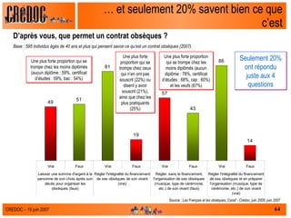 … et seulement 20% savent bien ce que c’est D’après vous, que permet un contrat obsèques ?  Base : 595 individus âgés de 40 ans et plus qui pensent savoir ce qu’est un contrat obsèques (2007)  Une plus forte proportion qui se trompe chez les moins diplômés (aucun diplôme : 59%, certificat d’études : 59%, bac : 54%) Une plus forte proportion qui se trompe chez ceux qui n’en ont pas souscrit (22%) ou disent y avoir souscrit (21%), ainsi que chez les plus pratiquants (25%) Une plus forte proportion qui se trompe chez les moins diplômés (aucun diplôme : 78%, certificat d’études : 68%, cap : 60%) et les veufs (67%) Source :  Les Français et les obsèques, Csnaf - Crédoc, juin 2005, juin 2007 Seulement 20% ont répondu juste aux 4 questions 
