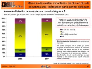 Même si elles restent minoritaires, de plus en plus de personnes sont  intéressées par le contrat obsèques Avez-vous l’intention de souscrire un « contrat obsèques » ?  Base : 1012 individus âgés de 40 ans et plus à qui on a expliqué ce qu’était réellement un contrat obsèques (2007)  Source :  Les Français et les obsèques, Csnaf - Crédoc, juin 2005, juin 2007 Note : en 2005, les enquêteurs ne leur donnaient pas préalablement la définition exacte du contrat obsèques Définition du contrat obsèques  donnée aux personnes interrogées :  "Un contrat obsèques est un contrat qui permet d'organiser et de financer ses obsèques de son vivant, en réglant par avance les frais de ses obsèques. Il permet aussi - mais ce n'est pas une obligation - de définir l'organisation de la cérémonie des obsèques -  [des funérailles dans le moindre détail (par exemple matériel) ou dans certains de ses aspects particuliers comme la cérémonie]". 
