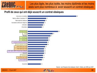 Les plus âgés, les plus isolés, les moins diplômés et les moins aisés sont plus nombreux à  avoir souscrit un contrat obsèques  Profil de ceux qui ont déjà souscrit un contrat obsèques Source :  Les Français et les obsèques, Csnaf - Crédoc, juin 2005, juin 2007 