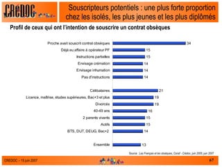 Souscripteurs potentiels : une plus forte proportion chez les isolés, les plus jeunes et les plus diplômés Profil de ceux qui ont l’intention de souscrire un contrat obsèques Source :  Les Français et les obsèques, Csnaf - Crédoc, juin 2005, juin 2007 