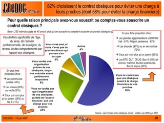 82% choisissent le contrat obsèques pour éviter une charge à leurs proches (dont 58% pour éviter la charge financière) Pour quelle raison principale avez-vous souscrit ou comptez-vous souscrire un contrat obsèques ?  Base : 253 individus âgés de 40 ans et plus qui ont souscrit ou comptent souscrire un contrat obsèques (2007)  Source :  Les Français et les obsèques, Csnaf - Crédoc, juin 2005, juin 2007 En plus forte proportion chez : Les grandes agglomérations (+200 000 hab : 61%, Région parisienne : 62%) Les divorcés (81%) ou en vie maritale (72%) Ceux qui n’ont plus qu’un parent (63%) Les BTS, DUT, DEUG, Bac+2 (65%) et Licence, maîtrise, études supérieures, Bac+3 et plus (67%) En plus forte proportion chez : Les communes rurales (34%) Les mariés (26%) ou veufs (30%) Ceux qui n’ont plus qu’un parent (26%) ou les 2 (41%) Pas d’effets significatifs de l’âge, du sexe, de l’activité professionnelle, de la religion, du revenu ou des comportements par rapport aux obsèques. 