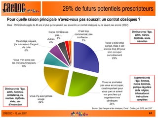29% de futurs potentiels prescripteurs Pour quelle raison principale n’avez-vous pas souscrit un contrat obsèques ?  Base : 759 individus âgés de 40 ans et plus qui ne veulent pas souscrire un contrat obsèques ou ne savent pas encore (2007)  Source :  Les Français et les obsèques, Csnaf - Crédoc, juin 2005, juin 2007 Augmente avec l’âge, femmes, moins diplômés, pratique régulière de la religion, inhumation et instructions complètes Diminue avec l’âge, actifs, mariés, diplômés, aisés, crémation Diminue avec l’âge, actifs, hommes, célibataires, vie maritale, diplômés, aisés, pas d’instruction 