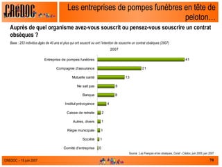 Les entreprises de pompes funèbres en tête de peloton… Auprès de quel organisme avez-vous souscrit ou pensez-vous souscrire un contrat obsèques ?  Base : 253 individus âgés de 40 ans et plus qui ont souscrit ou ont l’intention de souscrire un contrat obsèques (2007)  Source :  Les Français et les obsèques, Csnaf - Crédoc, juin 2005, juin 2007 