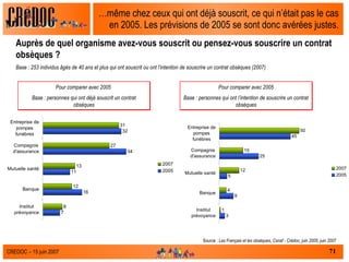 … même chez ceux qui ont déjà souscrit, ce qui n’était pas le cas en 2005. Les prévisions de 2005 se sont donc avérées justes. Auprès de quel organisme avez-vous souscrit ou pensez-vous souscrire un contrat obsèques ?  Base : 253 individus âgés de 40 ans et plus qui ont souscrit ou ont l’intention de souscrire un contrat obsèques (2007)  Pour comparer avec 2005  Base : personnes qui ont déjà souscrit un contrat obsèques Pour comparer avec 2005 Base : personnes qui ont l’intention de souscrire un contrat obsèques Source :  Les Français et les obsèques, Csnaf - Crédoc, juin 2005, juin 2007 