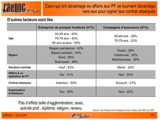 Ceux qui ont davantage eu affaire aux PF se tournent davantage vers eux pour signer leur contrat obsèques D’autres facteurs sont liés Source :  Les Français et les obsèques, Csnaf - Crédoc, juin 2005, juin 2007 Pas d’effets taille d’agglomération, sexe, activité prof., diplôme, religion, revenu Souscrit : 27% Intention : 50% Contrat obsèques Non : 24% Oui : 51% Affaire à un opérateur de PF Ouest : 28% Centre-est : 30% Méditerranée : 35% Région parisienne : 42% Bassin parisien : 44% Nord : 60% Sud-ouest : 49% Région Marié : 29% Veuf : 63% Situation maritale Oui : 45% 40-49 ans : 43% 70-79 ans : 42% 80 ans et plus : 59% Entreprise de pompes funèbres (41%) Non : 22% Organisation d’obsèques 60-69 ans : 39% 70-79 ans : 23% Age Compagnie d’assurance (21%) 