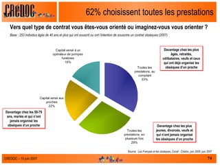 62% choisissent toutes les prestations Vers quel type de contrat vous êtes-vous orienté ou imaginez-vous vous orienter ?  Base : 253 individus âgés de 40 ans et plus qui ont souscrit ou ont l’intention de souscrire un contrat obsèques (2007)  Source :  Les Français et les obsèques, Csnaf - Crédoc, juin 2005, juin 2007 Davantage chez les plus âgés, retraités, célibataires, veufs et ceux qui ont déjà organisé les obsèques d’un proche Davantage chez les plus jeunes, divorcés, veufs et qui n’ont jamais organisé les obsèques d’un proche Davantage chez les 50-79 ans, mariés et qui n’ont jamais organisé les obsèques d’un proche 