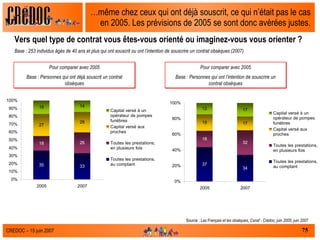 … même chez ceux qui ont déjà souscrit, ce qui n’était pas le cas en 2005. Les prévisions de 2005 se sont donc avérées justes. Vers quel type de contrat vous êtes-vous orienté ou imaginez-vous vous orienter ?  Base : 253 individus âgés de 40 ans et plus qui ont souscrit ou ont l’intention de souscrire un contrat obsèques (2007)  Pour comparer avec 2005 Base : Personnes qui ont déjà souscrit un contrat obsèques Pour comparer avec 2005 Base : Personnes qui ont l’intention de souscrire un contrat obsèques Source :  Les Français et les obsèques, Csnaf - Crédoc, juin 2005, juin 2007 