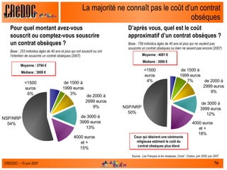 La majorité ne connaît pas le coût d’un contrat obsèques Pour quel montant avez-vous souscrit ou comptez-vous souscrire un contrat obsèques ?  Base : 253 individus âgés de 40 ans et plus qui ont souscrit ou ont l’intention de souscrire un contrat obsèques (2007)  Ceux qui désirent une cérémonie religieuse estiment le coût du contrat obsèques plus élevé Moyenne : 3794 € Médiane : 3000 € Moyenne : 4081 € Médiane : 3000 € D’après vous, quel est le coût approximatif d’un contrat obsèques ?  Base : 759 individus âgés de 40 ans et plus qui ne veulent pas souscrire un contrat obsèques ou bien ne savent pas encore (2007)  Source :  Les Français et les obsèques, Csnaf - Crédoc, juin 2005, juin 2007 