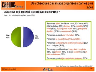 Des obsèques davantage organisées par les plus âgés Avez-vous déjà organisé les obsèques d’un proche ?  Base : 1012 individus âgés de 40 ans et plus (2007)  Source :  Les Français et les obsèques, Csnaf - Crédoc, juin 2005, juin 2007 Personnes  âgées  (60-69 ans : 68%, 70-79 ans : 68%, 80 ans et plus : 68%),  femmes  (57%),  retraités  (67%),  veufs  (80%),  aucun parent vivant  (65%),  pratiquants réguliers  (59%) ou  occasionnels  (54%) ; Personnes désirant  une inhumation  (56%) ; Personnes  se rendant souvent au cimetière  ; Personnes  souhaitant une cérémonie religieuse  pour leurs obsèques (54%) ; Personnes ayant laissé des  instructions complètes  (65%) ou  partielles  (60%) et ayant  souscrit  (65%)  un contrat obsèques  (52%) ; Personnes ayant  déjà organisé des obsèques  (75%). 