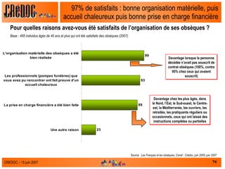 97% de satisfaits : bonne organisation matérielle, puis accueil chaleureux puis bonne prise en charge financière Pour quelles raisons avez-vous été satisfaits de l’organisation de ses obsèques ?  Base : 495 individus âgés de 40 ans et plus qui ont été satisfaits des obsèques (2007)  Source :  Les Français et les obsèques, Csnaf - Crédoc, juin 2005, juin 2007 Davantage chez les plus âgés, dans le Nord, l’Est, le Sud-ouest, le Centre-est, la Méditerranée, les ouvriers, les retraités, les pratiquants réguliers ou occasionnels, ceux qui ont laissé des instructions complètes ou partielles Davantage lorsque la personne décédée n’avait pas souscrit de contrat obsèques (100%, contre 95% chez ceux qui avaient souscrit) 